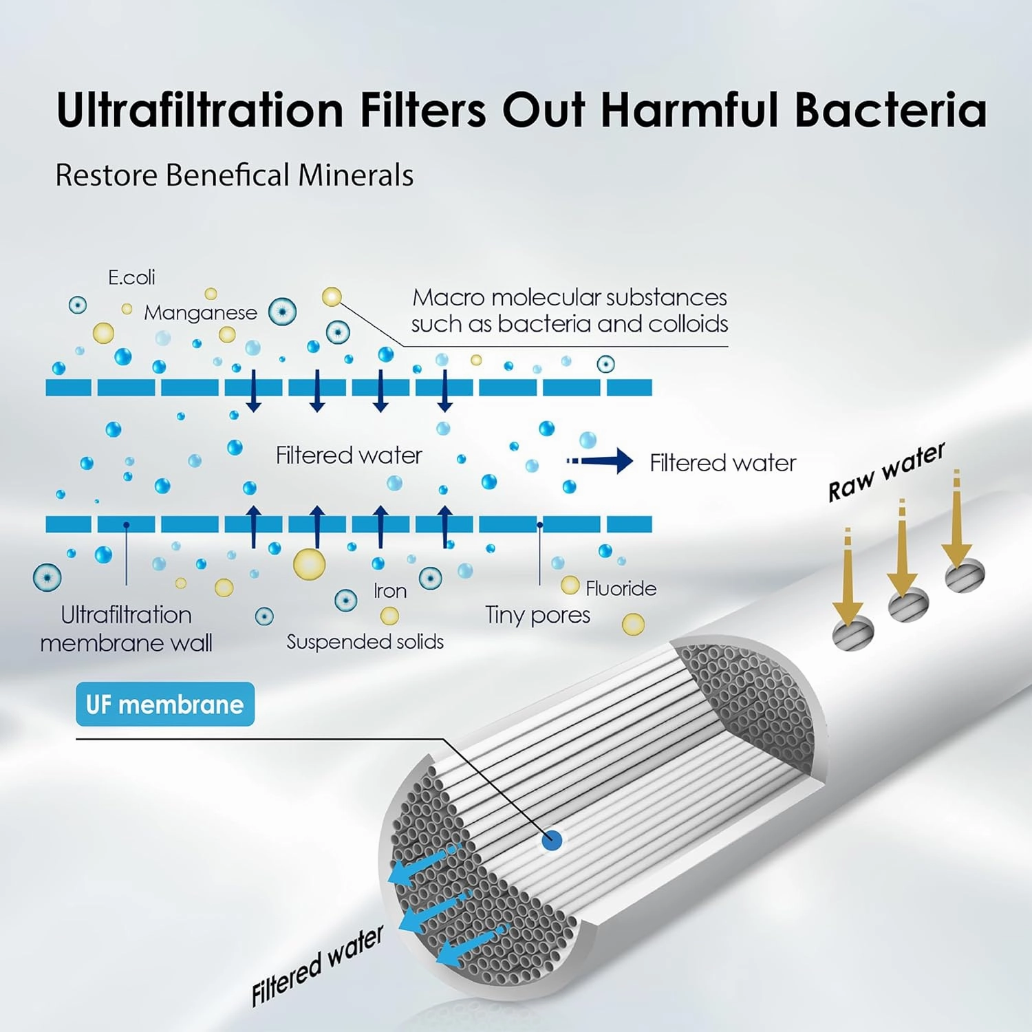 Waterdrop TST-UF 0.01μm Ultra-Filtration Under Sink Water Filter, Stainless Steel Water Filter for Sink, 5X Service Life, 99.99% of Contaminants Larger Than 0.01μm, Direct Connect to Kitchen Faucet